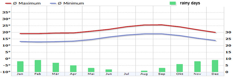 Grafik des Temperaturverlaufs auf Madeira